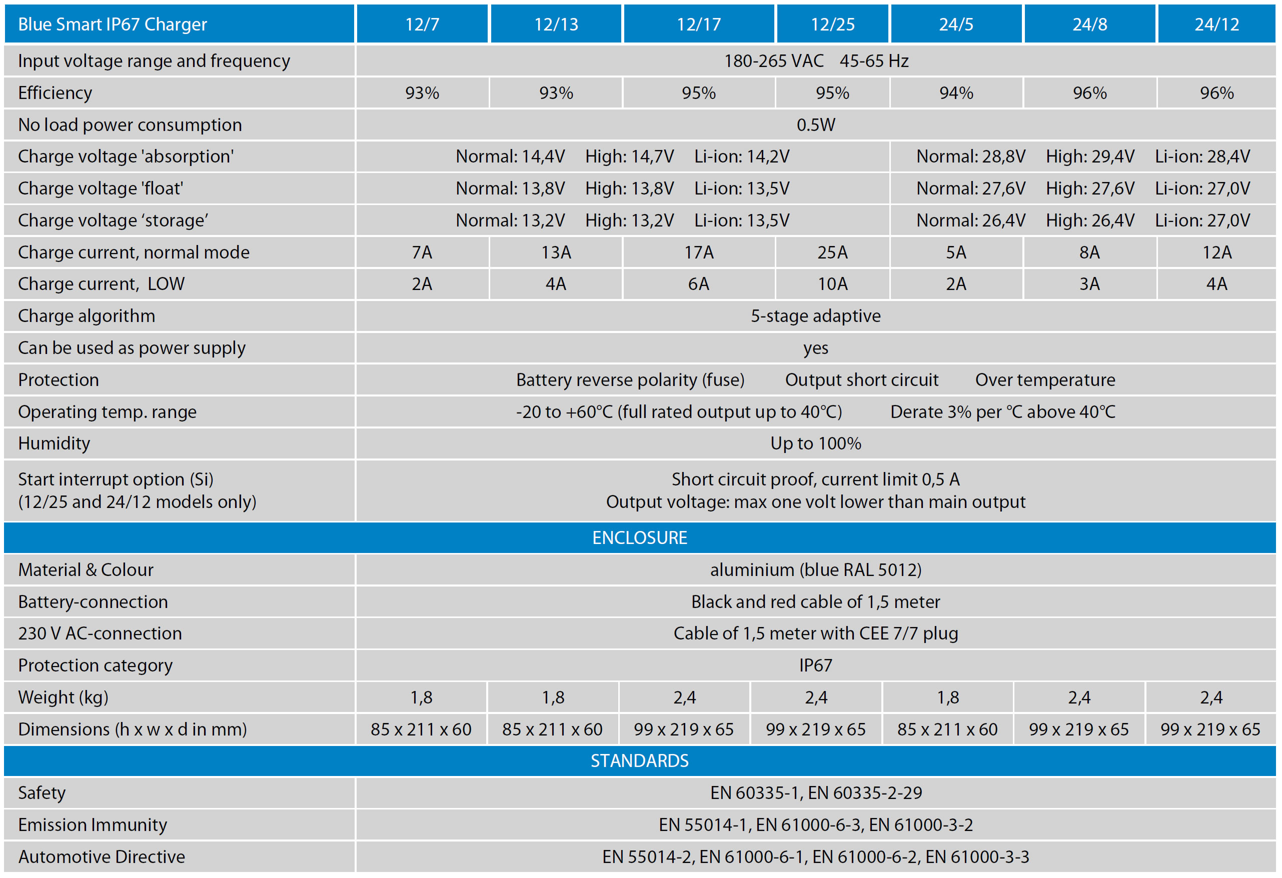 Victron Blue Smart IP67 Battery Charger Specification 12V and 24V